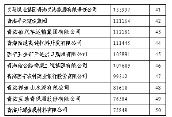 省物产集团荣列“青海企业50强”第11位